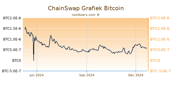 ChainSwap Grafiek 1 Jaar