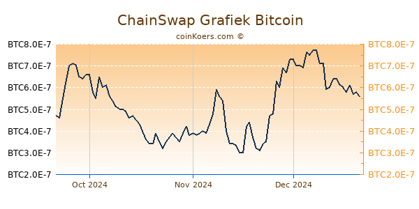 ChainSwap Grafiek 3 Maanden