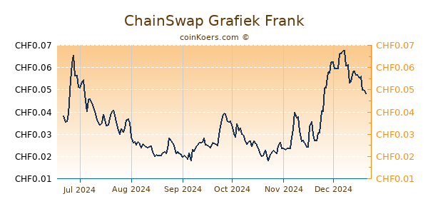 ChainSwap Grafiek 6 Maanden