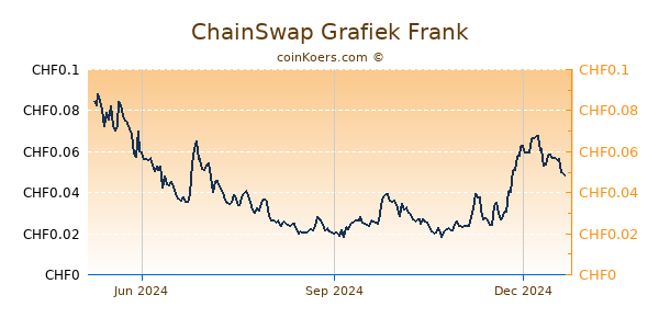 ChainSwap Grafiek 1 Jaar