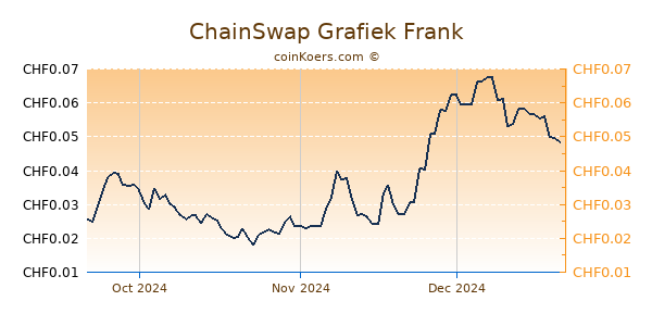 ChainSwap Grafiek 3 Maanden