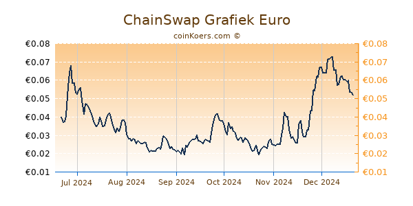 ChainSwap Grafiek 6 Maanden