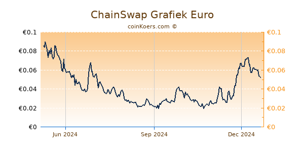 ChainSwap Grafiek 1 Jaar