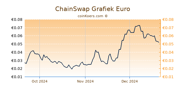 ChainSwap Grafiek 3 Maanden