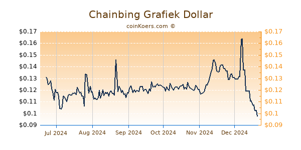 Chainbing Grafiek 6 Maanden