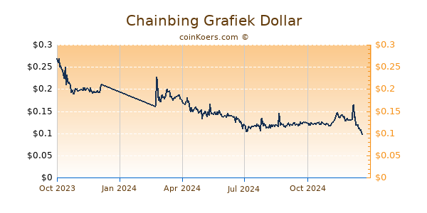 Chainbing Grafiek 1 Jaar