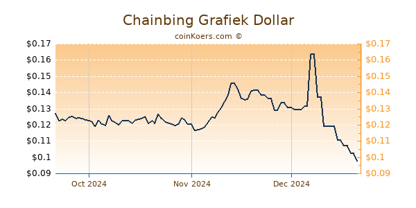 Chainbing Chart 3 Monate