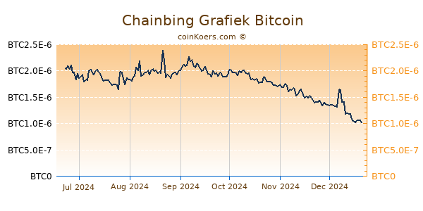 Chainbing Grafiek 6 Maanden