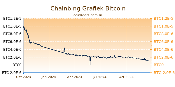 Chainbing Grafiek 1 Jaar