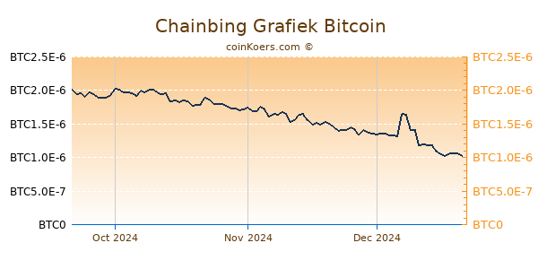 Chainbing Grafiek 3 Maanden