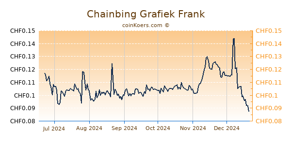 Chainbing Grafiek 6 Maanden