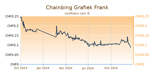 Chainbing Grafiek 1 Jaar