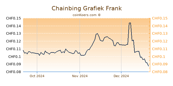 Chainbing Grafiek 3 Maanden