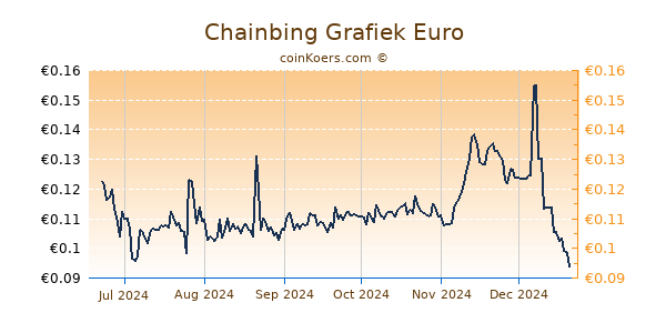 Chainbing Grafiek 6 Maanden