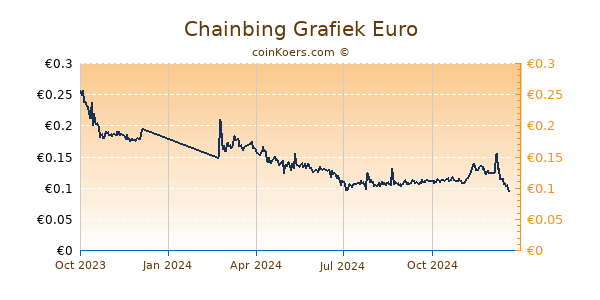 Chainbing Grafiek 1 Jaar