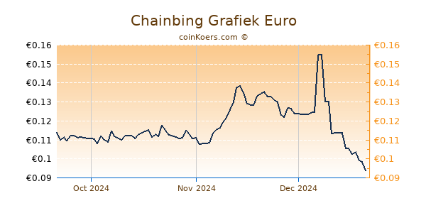 Chainbing Grafiek 3 Maanden