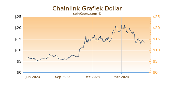 Chainlink Grafiek 1 Jaar