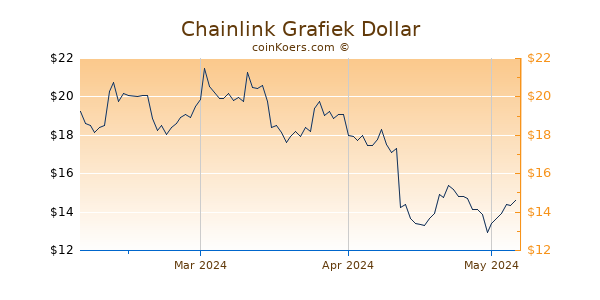 ChainLink Chart 3 Monate