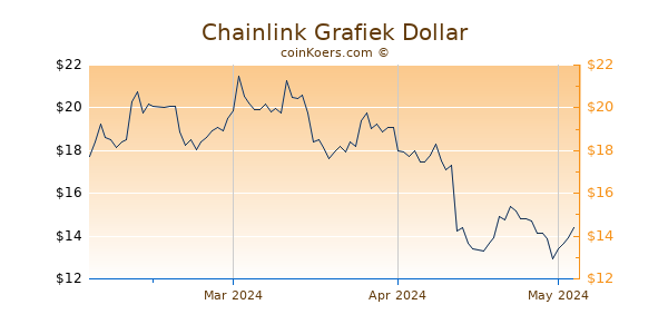 ChainLink Chart 3 Monate