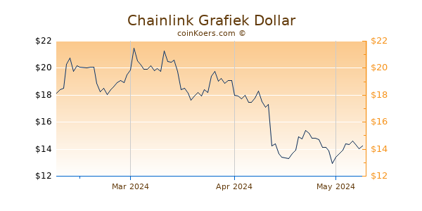 Chainlink Chart 3 Monate
