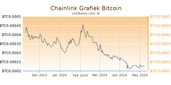 ChainLink Grafiek 6 Maanden