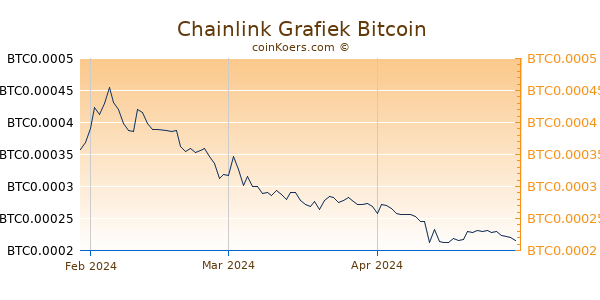 ChainLink Grafiek 3 Maanden
