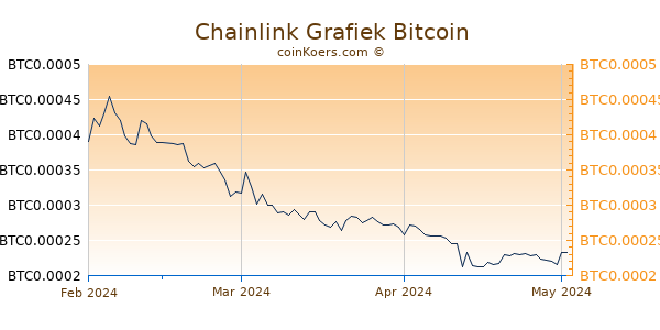ChainLink Grafiek 3 Maanden