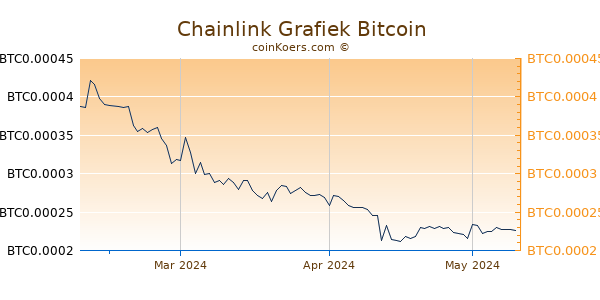 Chainlink Grafiek 3 Maanden