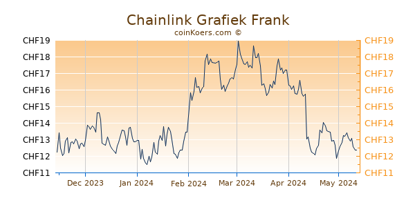 Chainlink Grafiek 6 Maanden