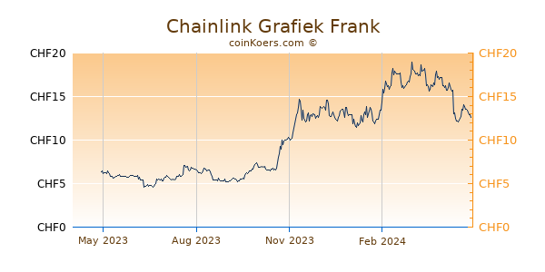 ChainLink Grafiek 1 Jaar