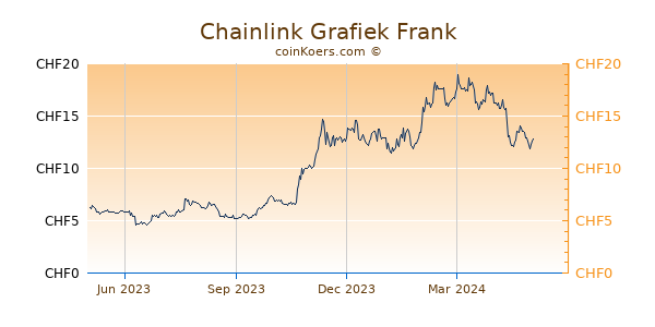 ChainLink Grafiek 1 Jaar