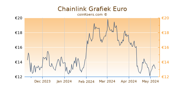 ChainLink Grafiek 6 Maanden