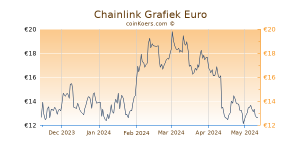 Chainlink Grafiek 6 Maanden