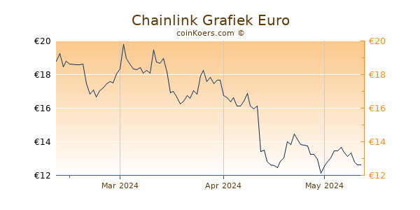 Chainlink Grafiek 3 Maanden