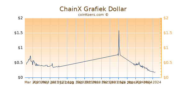 ChainX Grafiek 6 Maanden