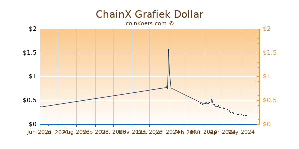 ChainX Chart 3 Monate