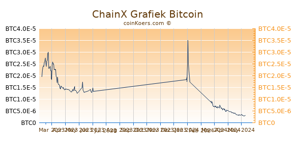 ChainX Grafiek 6 Maanden