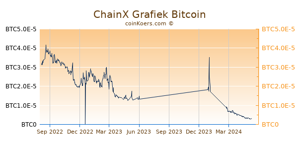 ChainX Grafiek 1 Jaar