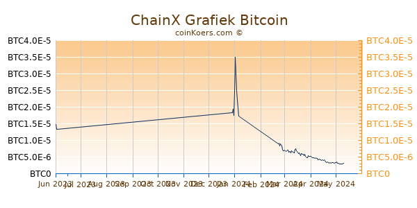 ChainX Grafiek 3 Maanden