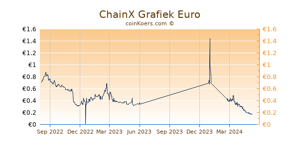 ChainX Grafiek 1 Jaar