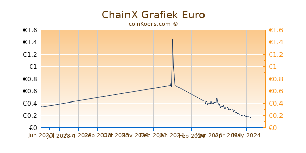 ChainX Grafiek 3 Maanden