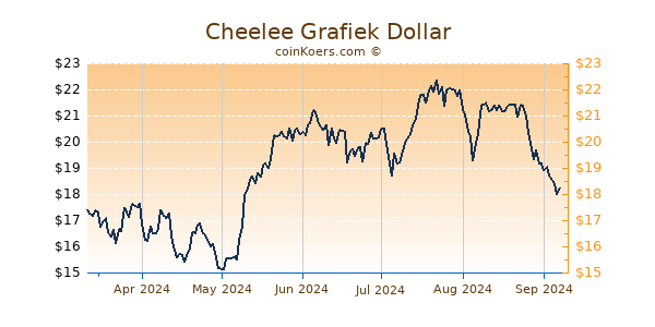 Cheelee Grafiek 6 Maanden