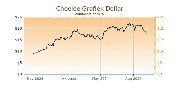 Cheelee Grafiek 1 Jaar