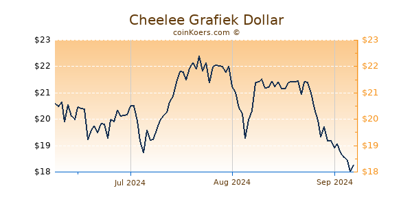 Cheelee Chart 3 Monate