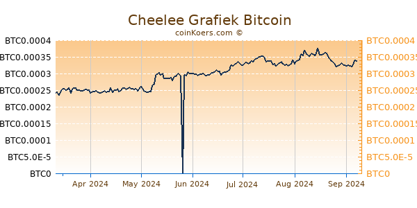 Cheelee Grafiek 6 Maanden