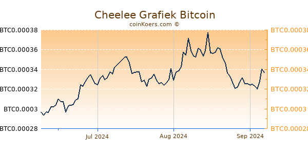 Cheelee Grafiek 3 Maanden