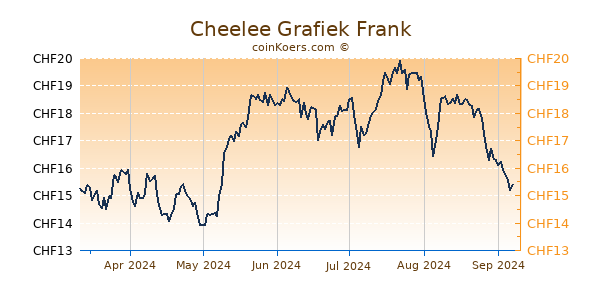 Cheelee Grafiek 6 Maanden