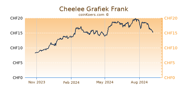 Cheelee Grafiek 1 Jaar