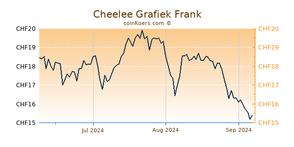 Cheelee Grafiek 3 Maanden