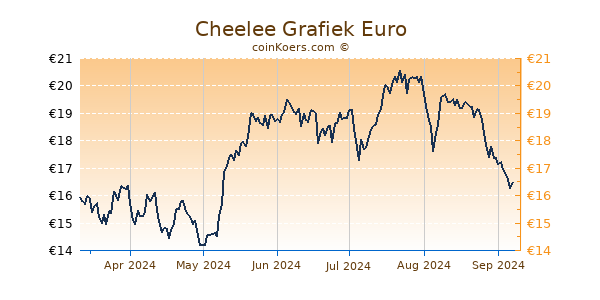 Cheelee Grafiek 6 Maanden